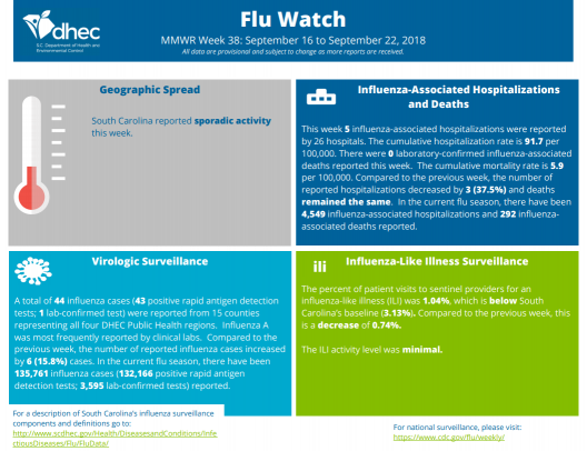 DHEC Flu Watch image