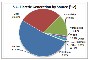 sc electric generation by source