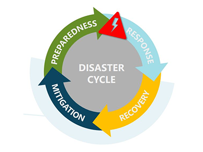 Disaster Cycle graphic