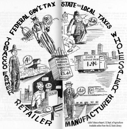 1906 sc dept of agriculture tobacco report infographic